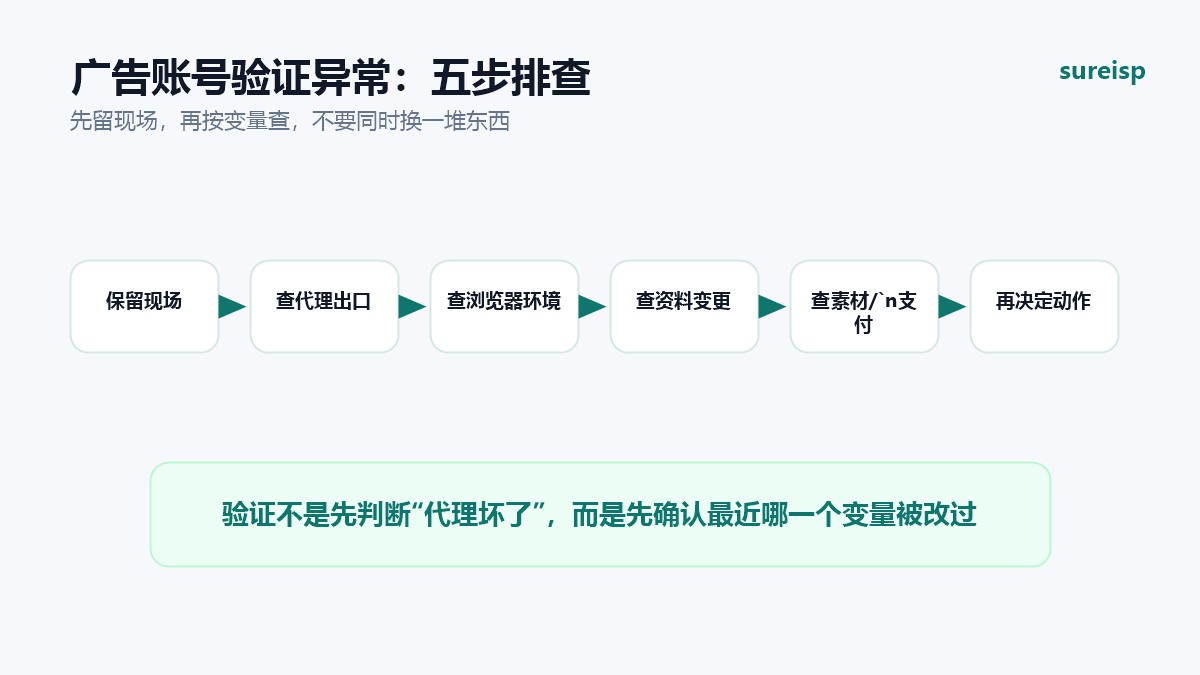 Facebook 广告账号验证五步排查流程