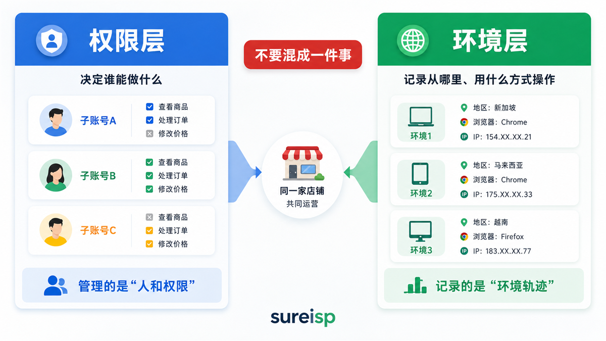 Shopee 子账号权限和浏览器环境对比图,说明权限层和环境层不要混成一件事。
