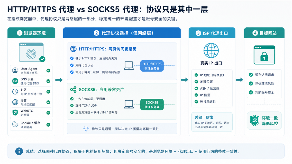 HTTP HTTPS SOCKS5 代理协议和浏览器环境 ISP 代理出口层级关系图