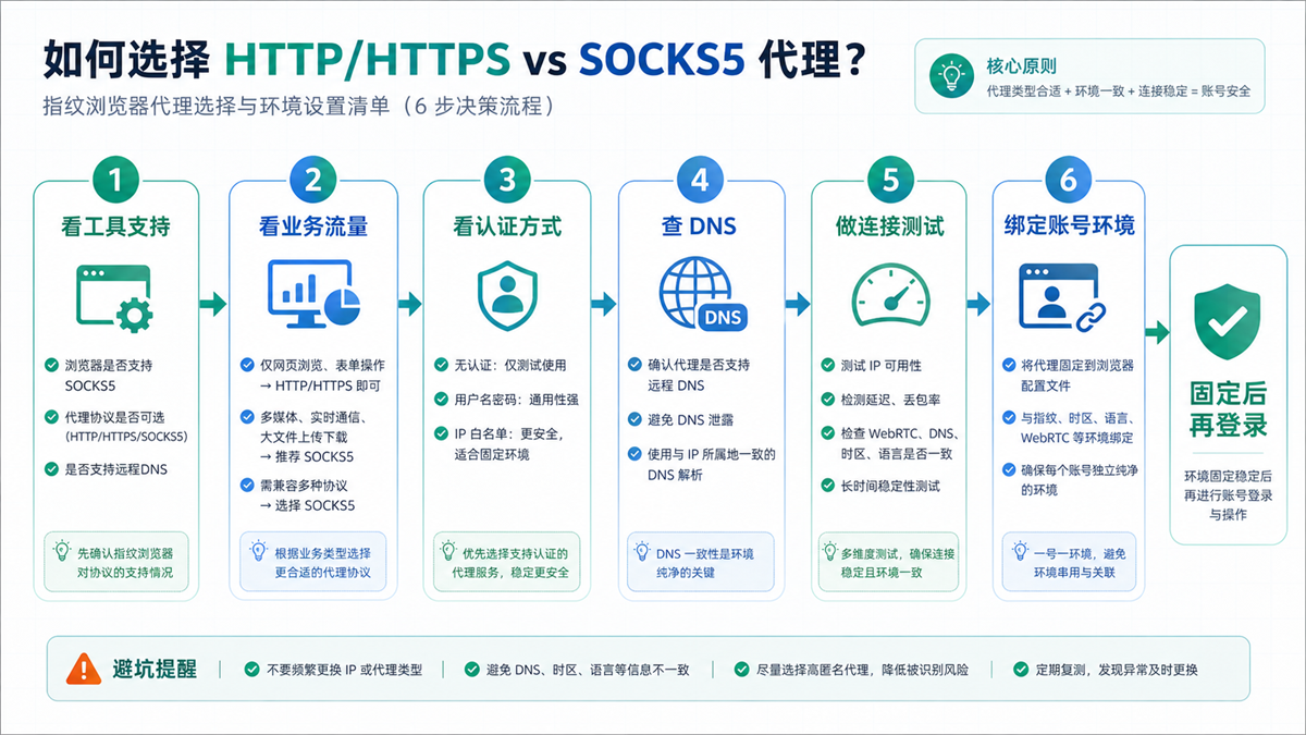 HTTP HTTPS SOCKS5 代理选择和登录前检查流程图