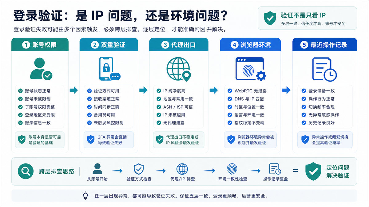 Amazon 卖家后台登录验证的账号权限 双重验证 代理出口 浏览器环境 操作记录分层图