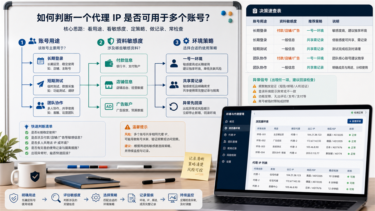 一个代理 IP 可否用于多个账号的决策树