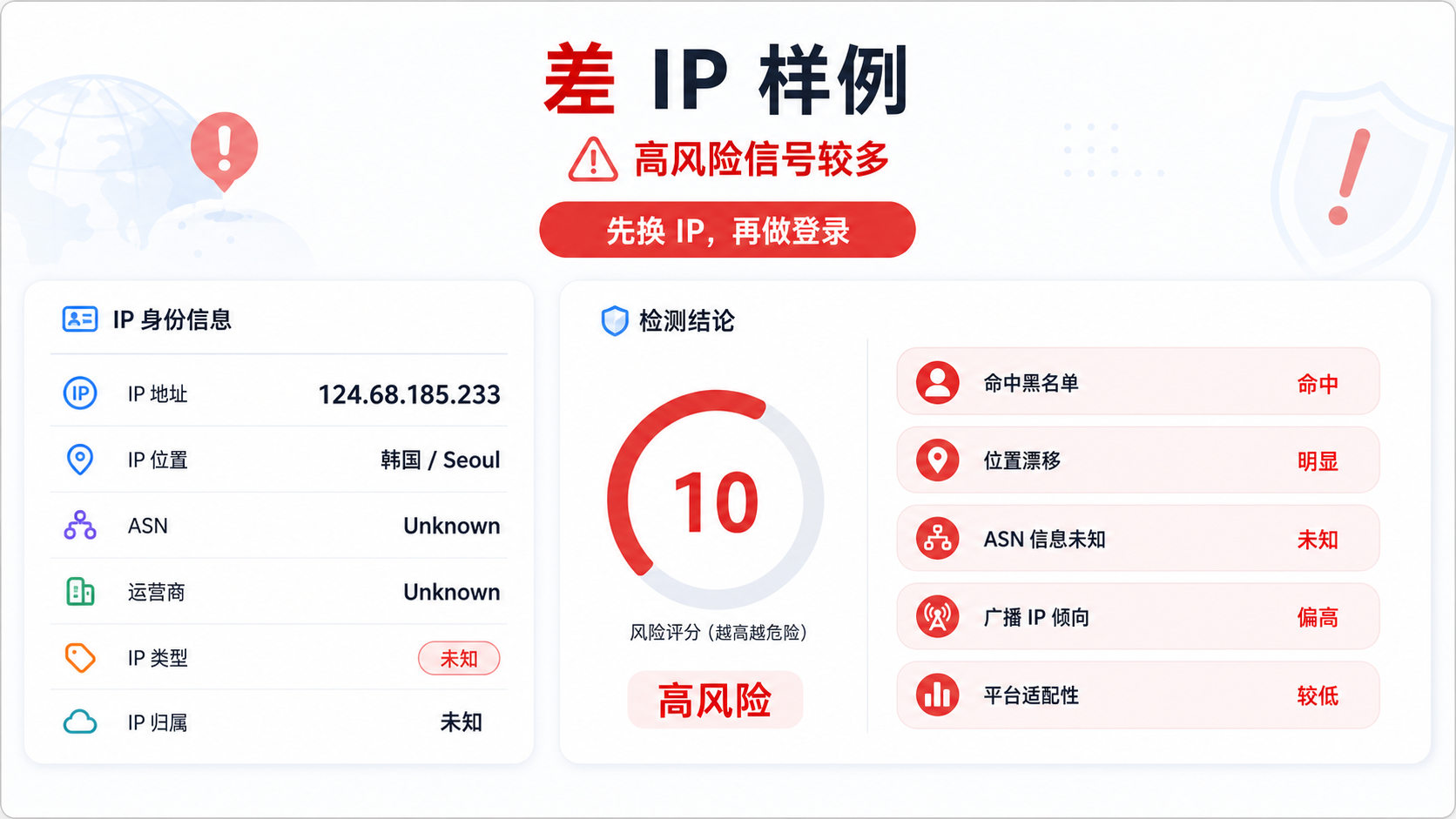 差 IP 样例显示黑名单、位置漂移、ASN 未知和平台适配偏低