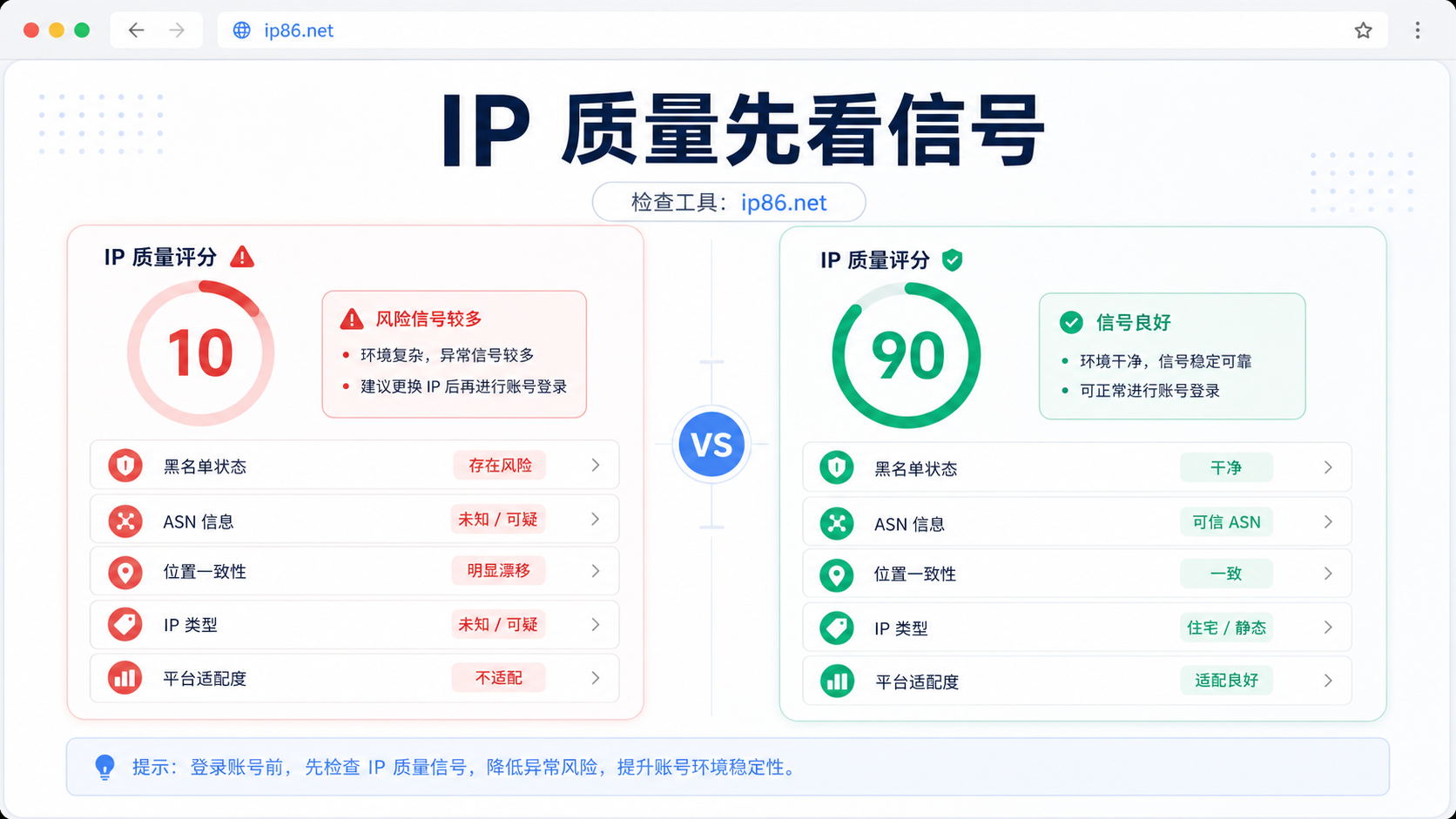 IP 风控值 10 分和 90 分的质量信号对比图