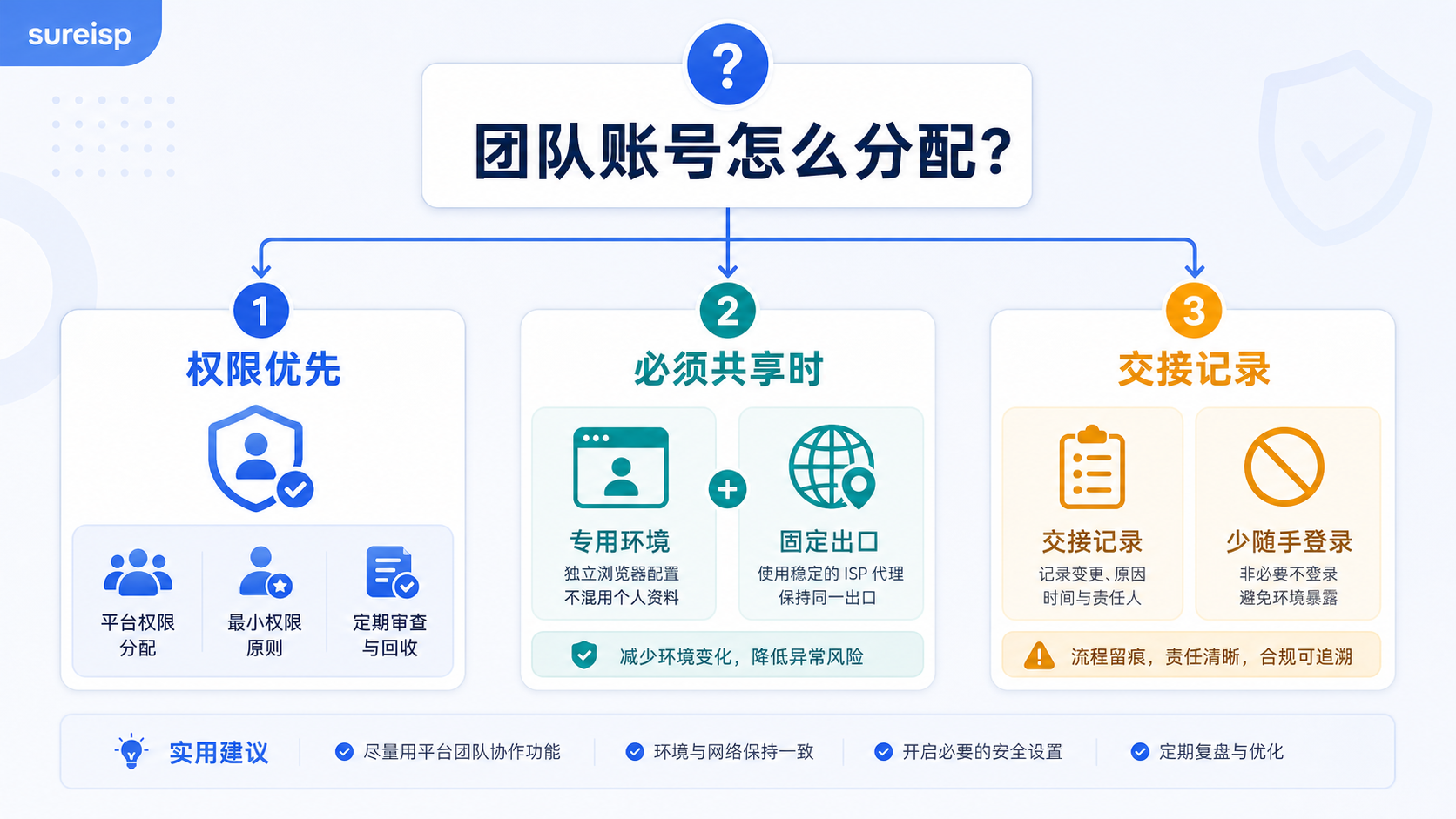 团队账号访问分配流程图:权限优先、必须共享时使用专用环境和固定出口、保留交接记录