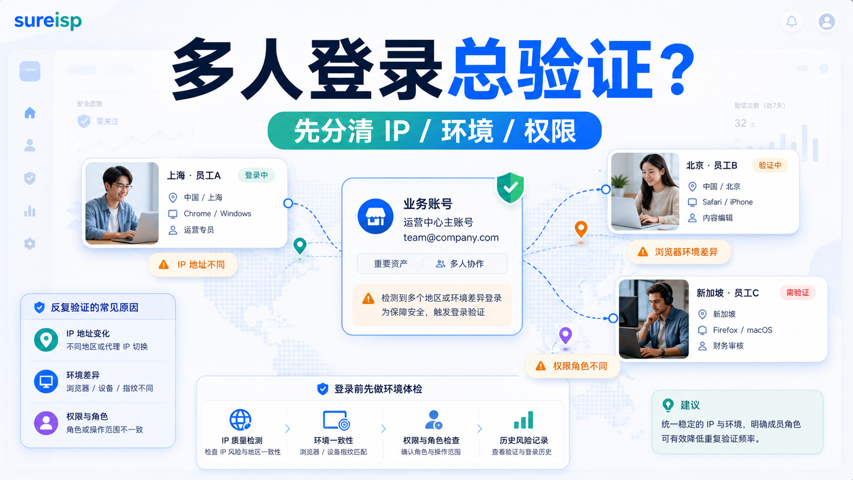 团队多人登录同一个业务账号时 IP 环境和权限混乱导致验证的示意图