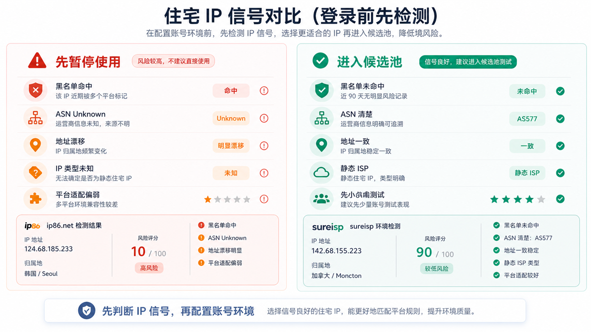 住宅 IP 信号对比,左侧为先暂停使用,右侧为进入候选池