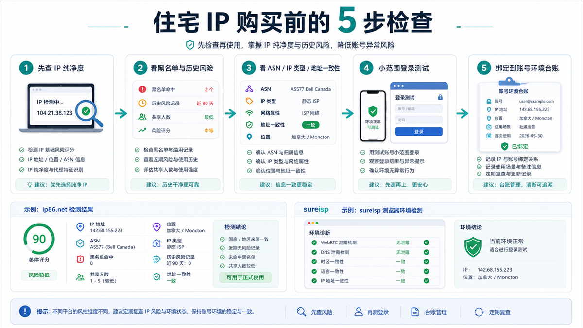 住宅 IP 购买前按 IP 纯净度、黑名单、ASN、IP 类型和地址一致性做五步检查