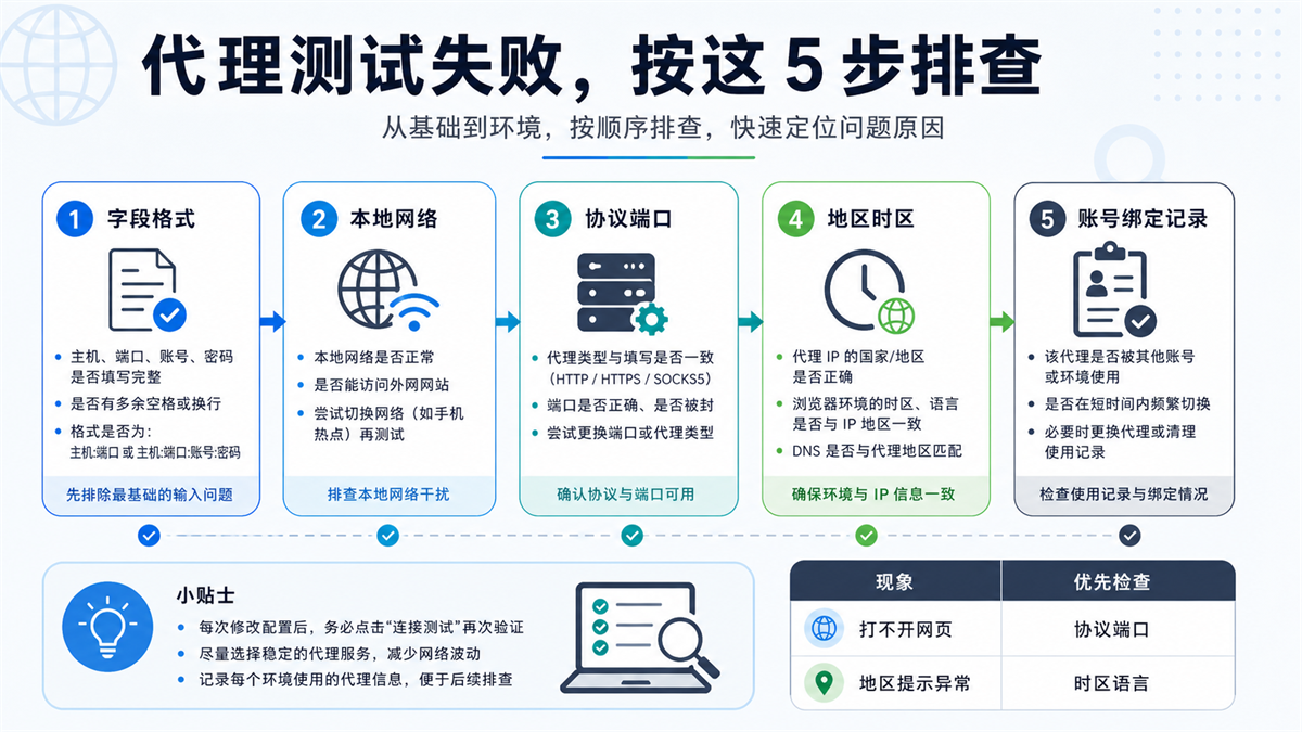 AdsPower 代理连接测试失败时的五步排查顺序
