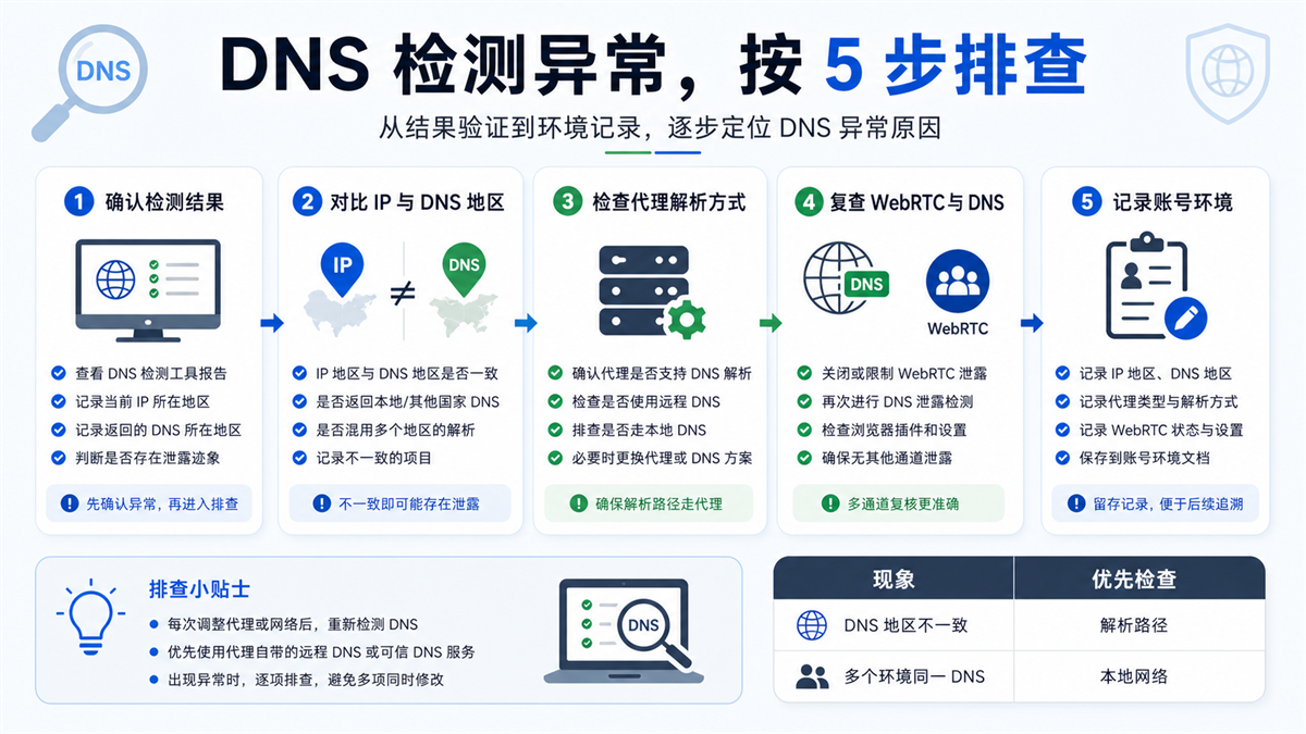 DNS 检测异常后的五步排查清单