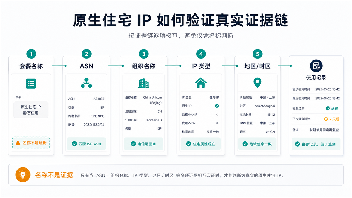 原生住宅 IP 需要按套餐名称 ASN 组织名称 IP 类型和地区证据链验证