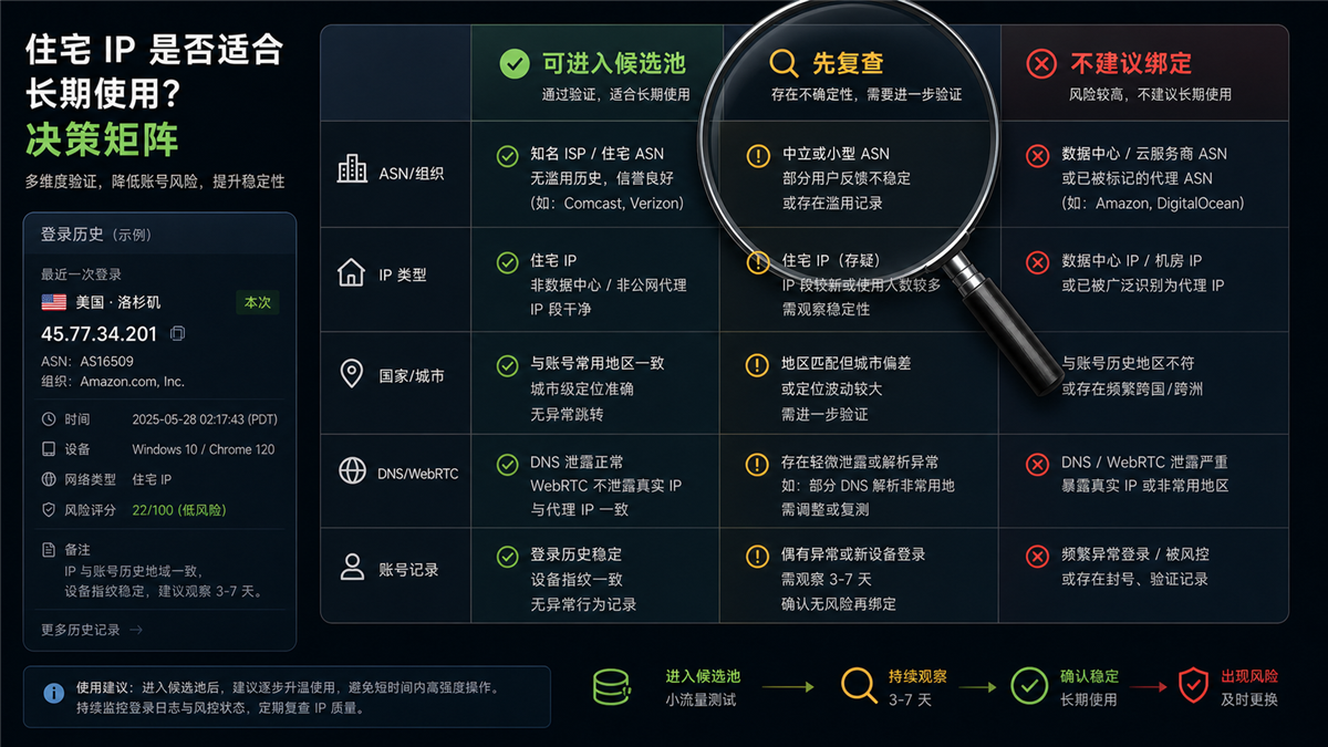 住宅 IP 地址是否适合长期账号使用的判断矩阵