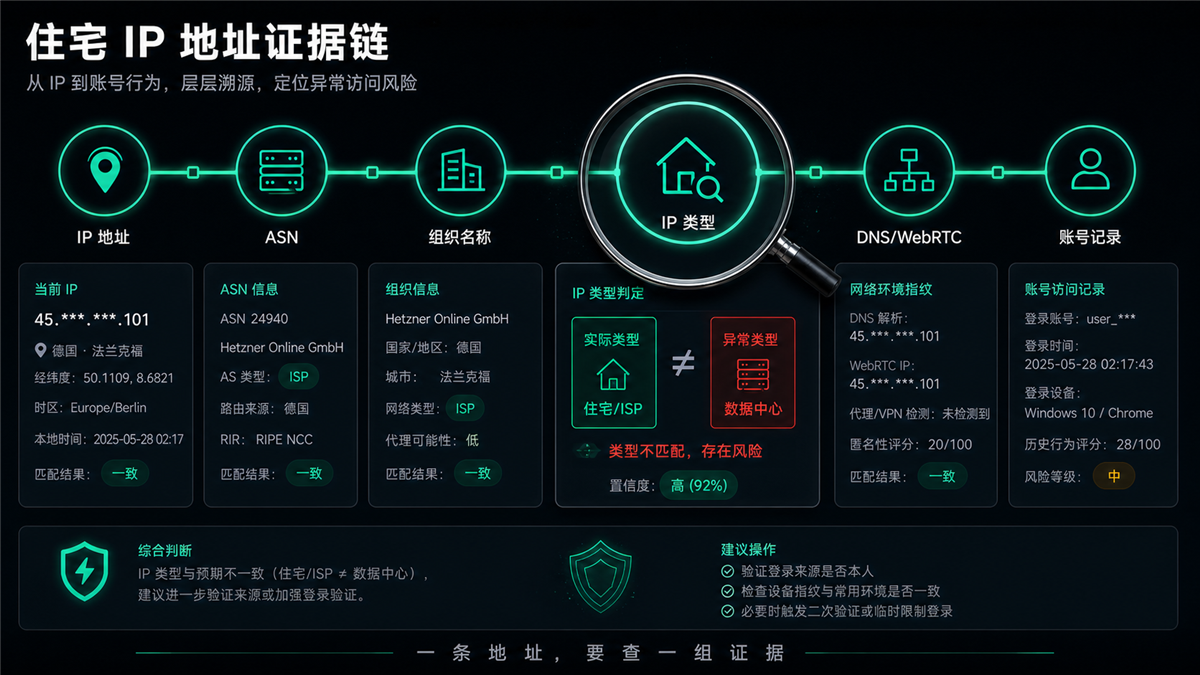 住宅 IP 地址证据链包含 IP 地址 ASN 组织名称 IP 类型 DNS WebRTC 和账号记录