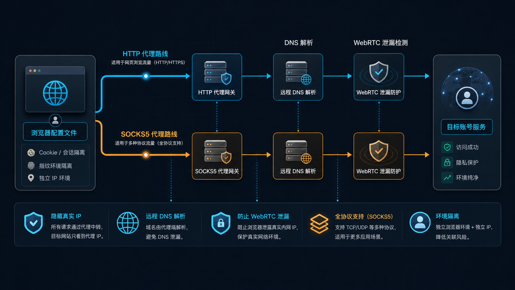 HTTP 和 SOCKS5 代理路线对比图展示 DNS WebRTC 和目标账号服务的检查关系