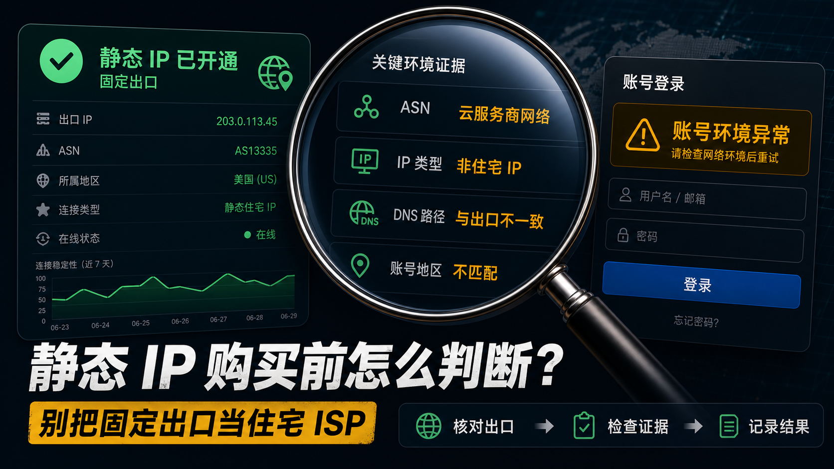 静态 IP 购买前固定出口通过但账号登录仍提示异常需要检查住宅 ISP 证据