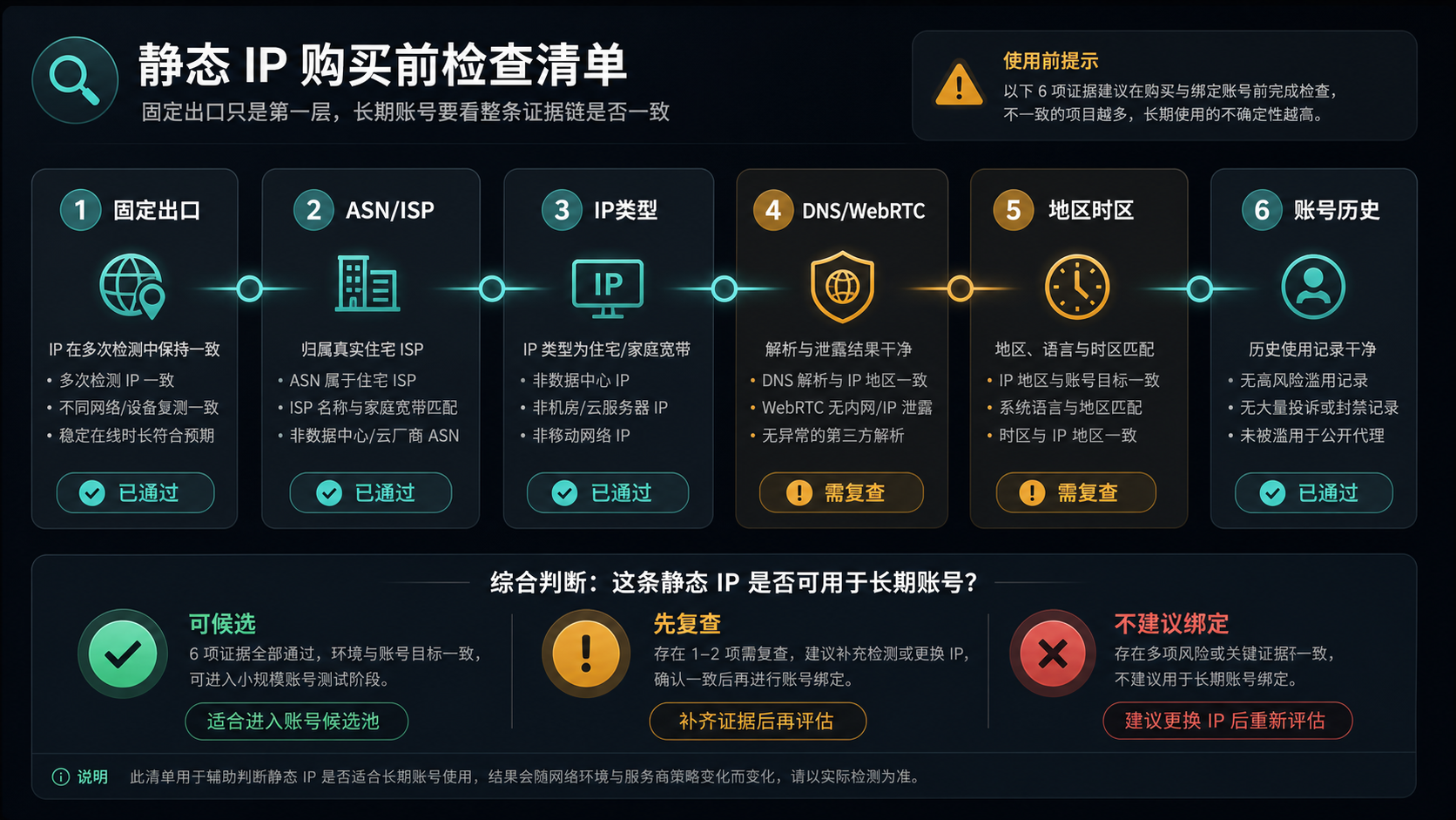静态 IP 购买前要检查 ASN ISP IP 类型 DNS WebRTC 地区时区和账号历史
