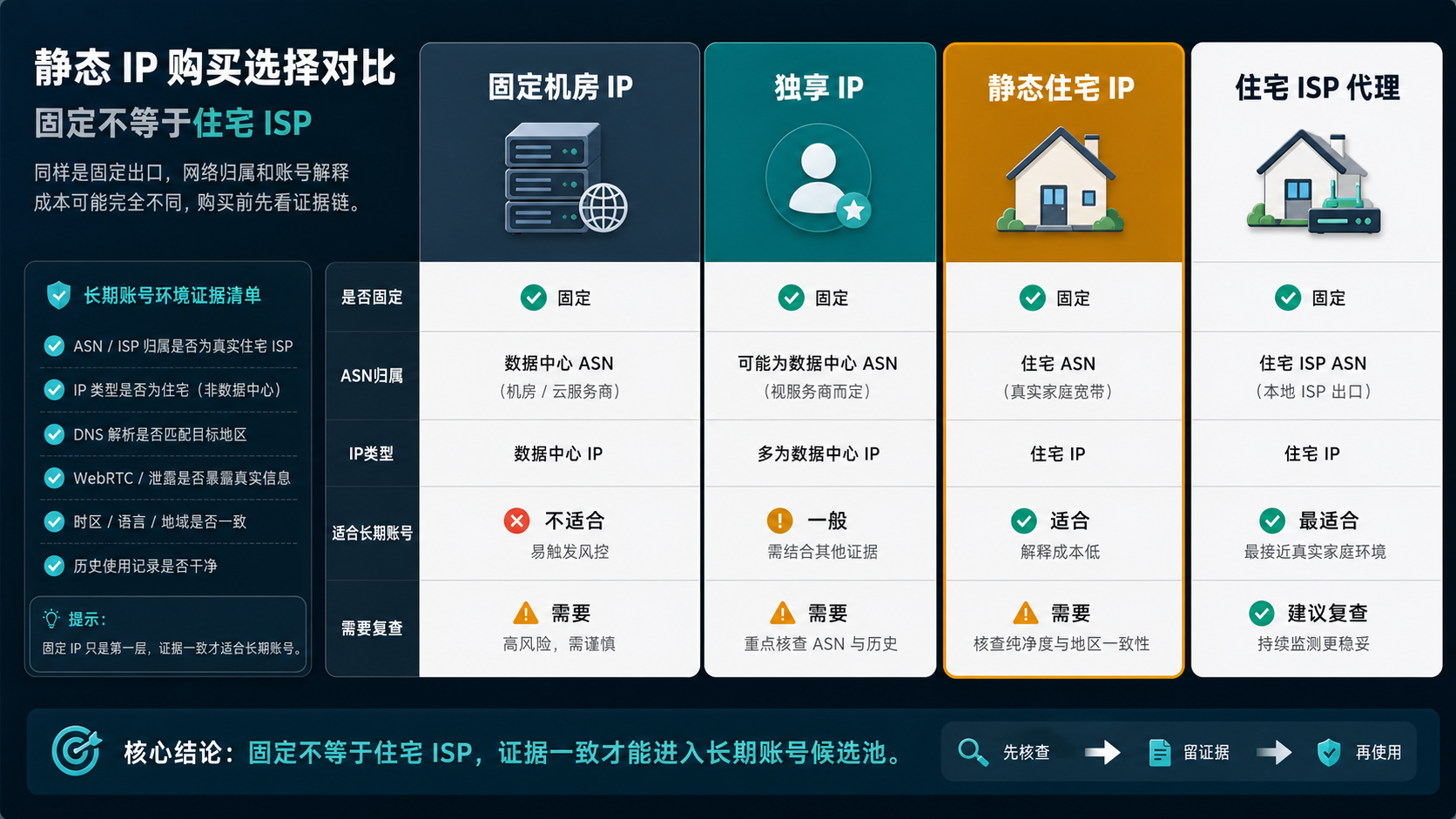 静态 IP 机房静态 IP 静态住宅 IP 和住宅 ISP 代理的区别