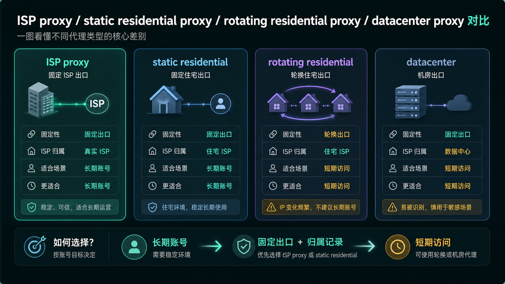 ISP proxy static residential proxy rotating residential proxy 和 datacenter proxy 的核心区别对比图