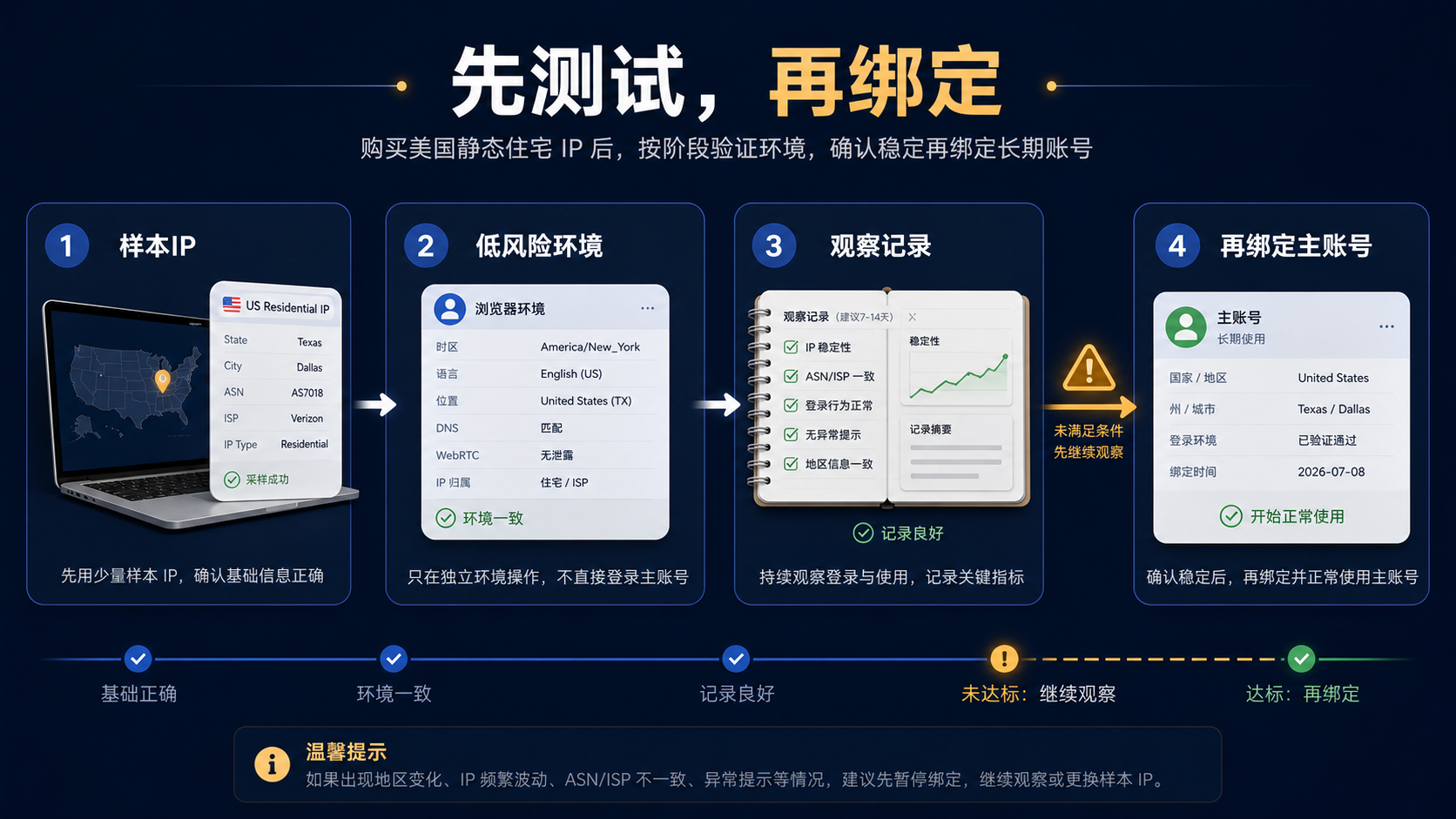 美国静态住宅 IP 绑定长期账号前的测试路径