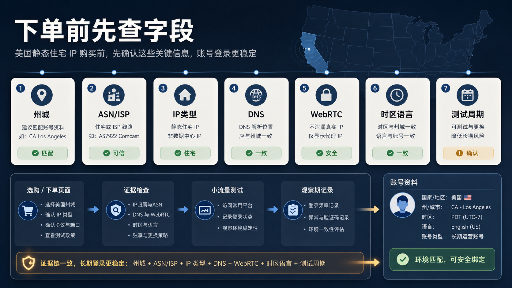 美国静态住宅 IP 下单前的七个字段检查面板
