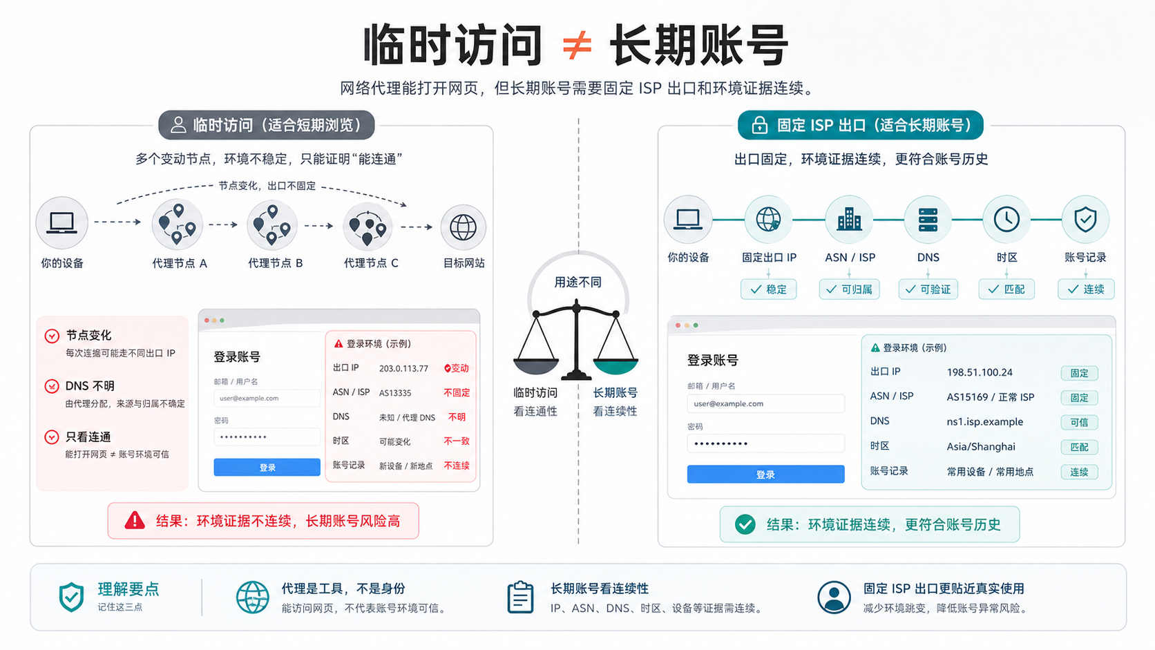 临时网络代理和固定 ISP 出口在账号登录场景中的区别