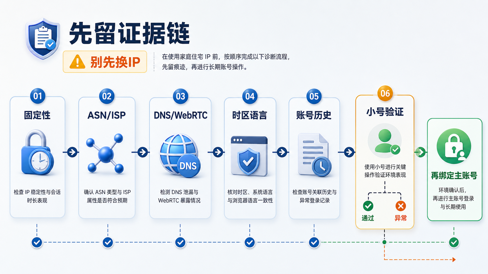 家庭 IP 用于账号登录前要检查 ASN DNS WebRTC 时区和账号历史