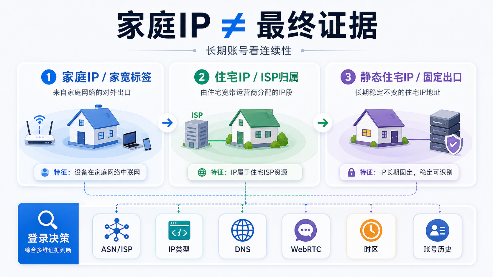 家庭 IP 住宅 IP 和静态住宅 IP 的判断边界