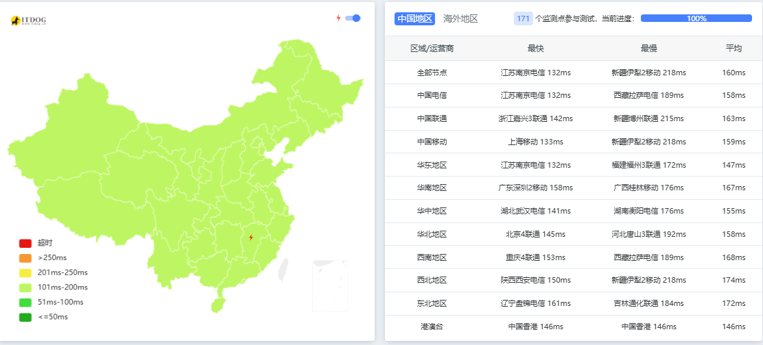 MatrixIDC ITDOG 171 个国内节点延迟汇总